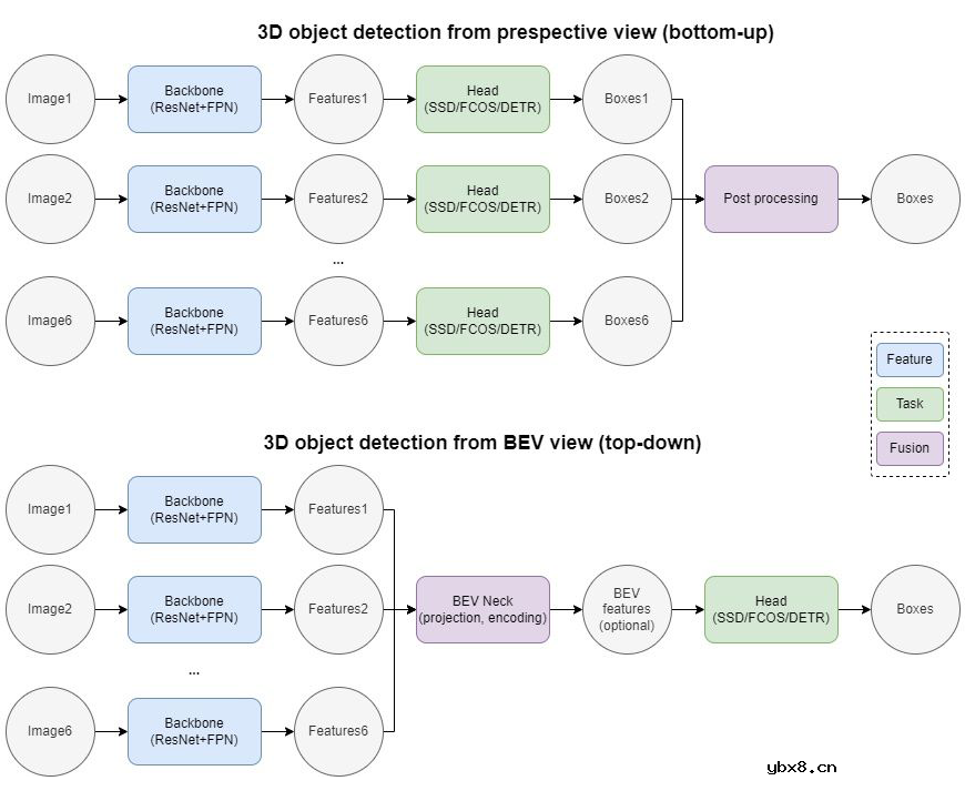 如何利用车载环视相机采集到的图像实现精准的3D目标检测