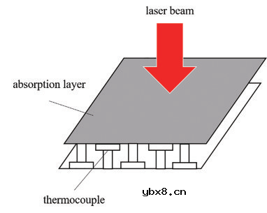 激光功率计有哪几种类型？如何测量激光功率？
