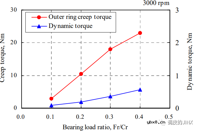 电机轴承外圈蠕变的不同机理