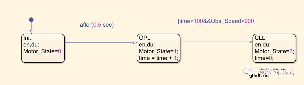 基于龙伯格观测器Luenberger的无感控制+Matlab/Simulink仿真