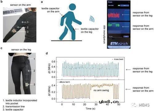 无源无线全纺织可穿戴传感器系统用于人体运动实时监测