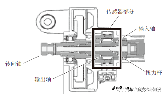 电动助力转向系统（EPS）的构成与工作原理