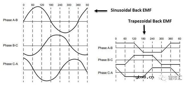 无刷直流电机BLDC最强科普收藏版