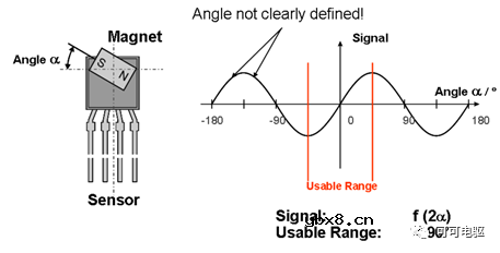 介绍一种电机速度传感器—磁阻角度传感器