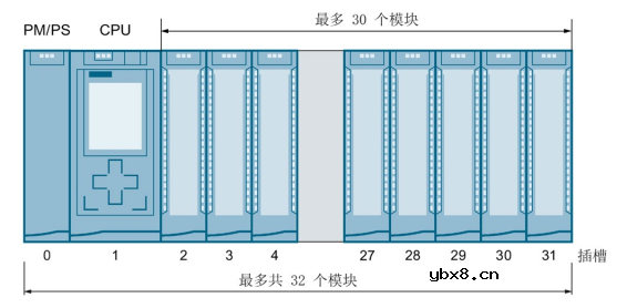 西门子1500电源模块的选择分类