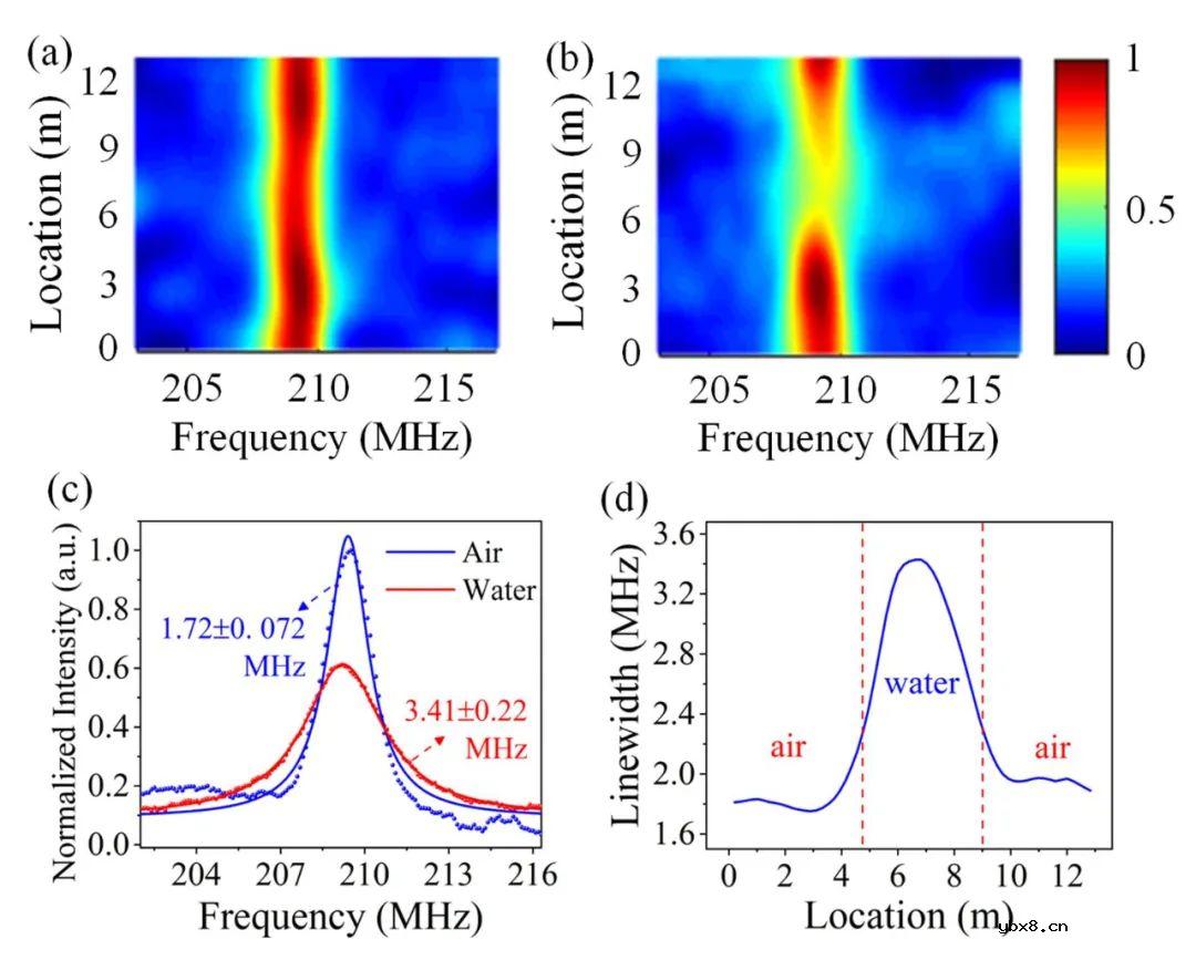 基于镀铝光纤准声阻抗匹配特性的分布式声阻抗传感器
