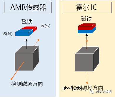 什么是AMR磁阻传感器？AMR磁阻传感器如何“施展拳脚”？