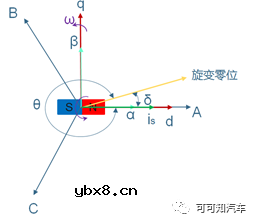 什么是旋变零位偏角？为什么每台电机都需标定旋变零位偏角？