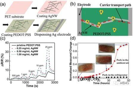 用于智能包装的柔性有机聚合物气体传感器及其系统集成