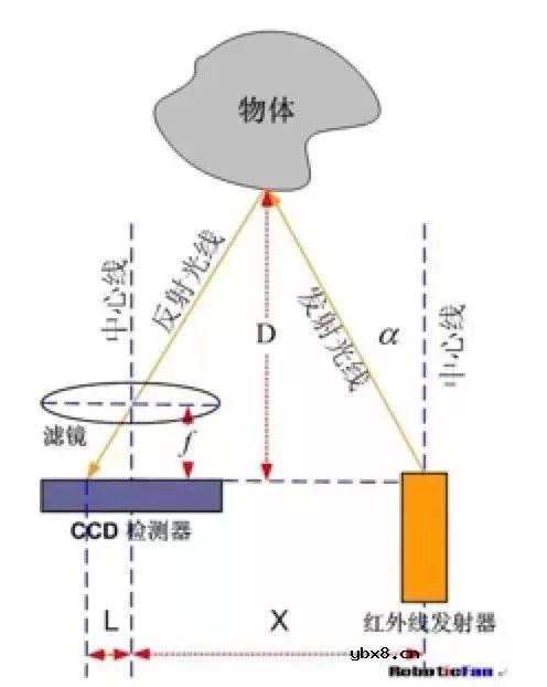 避障常用哪些传感器？机器人视觉避障原来是这样的