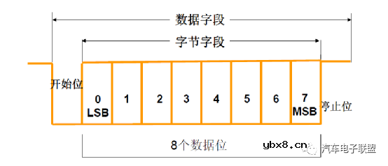 什么是LIN总线？车载总线之LIN总线概述