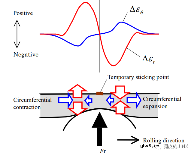 电机轴承外圈蠕变的不同机理