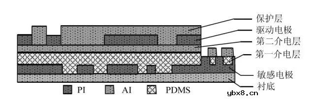 号称电子皮肤的触觉传感器