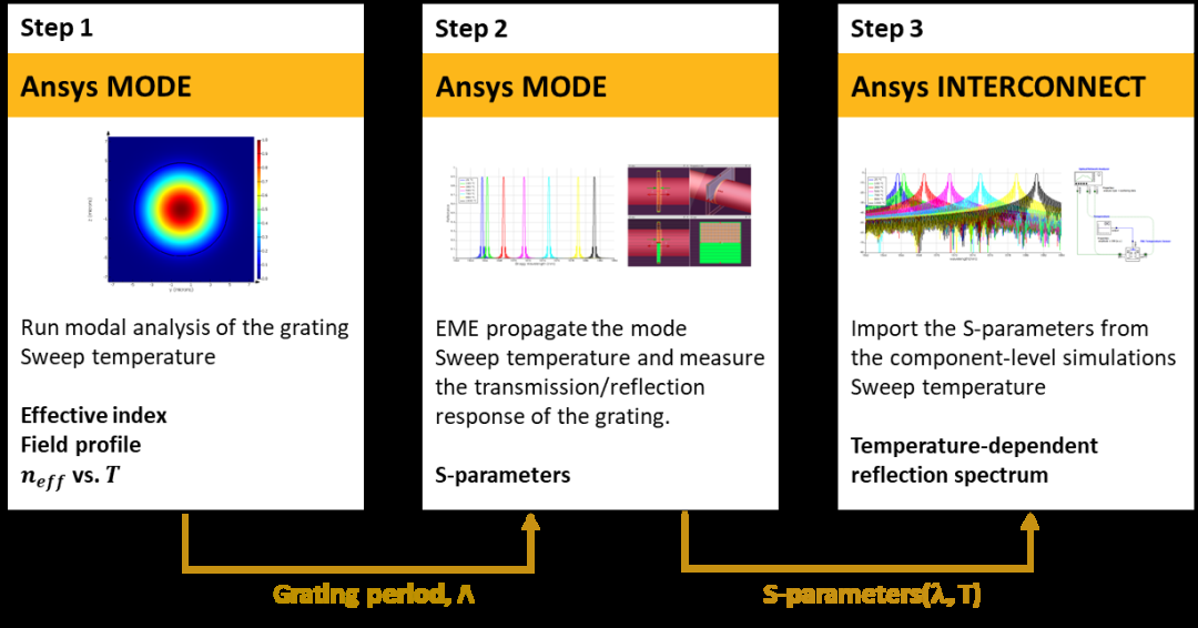 Lumerical光纤布拉格光栅温度传感器的仿真模拟
