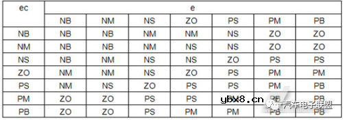 模糊控制在汽车伺服控制系统中有哪些应用