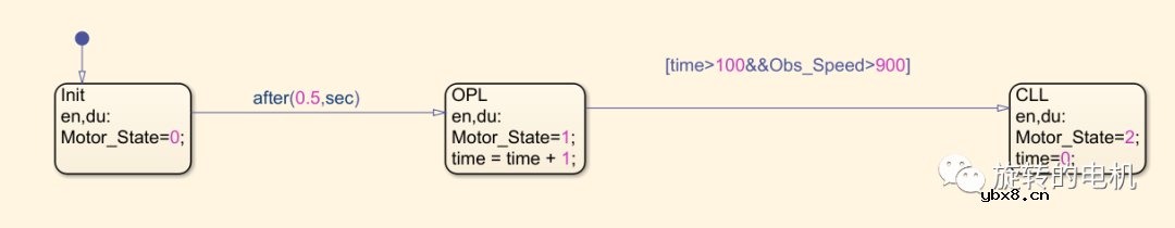 基于滑膜观测器SMO的无感控制+Matlab/Simulink仿真详解