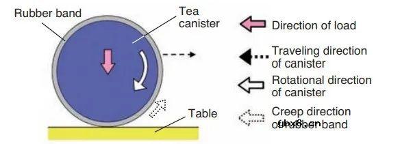 电机轴承外圈蠕变的不同机理
