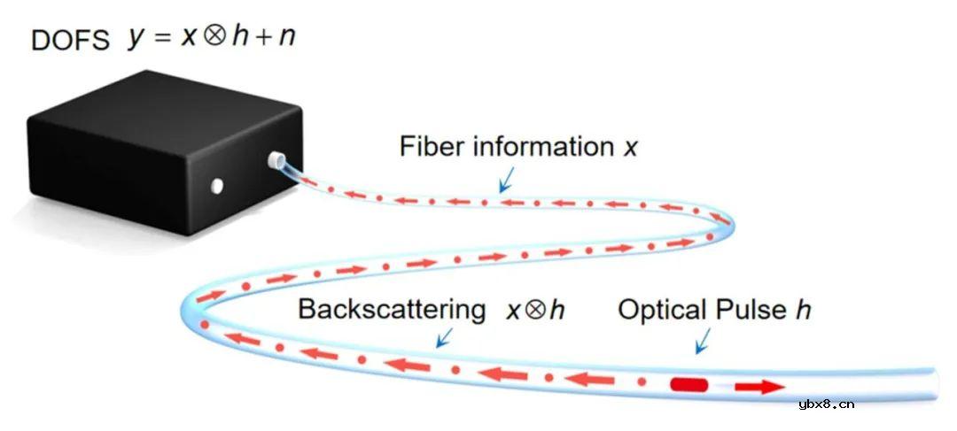 灵活且高增益的分布式光纤传感解卷积（超空间分辨率）技术