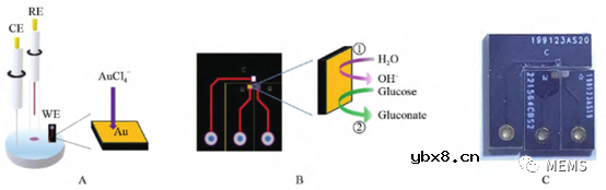 汗液葡萄糖无酶传感器用于监测汗液中葡萄糖浓度
