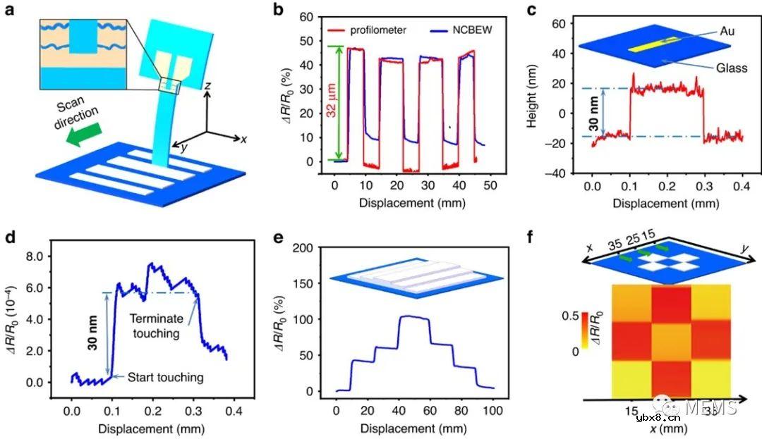 一种基于纳米裂纹的“电子须”机械传感器开发