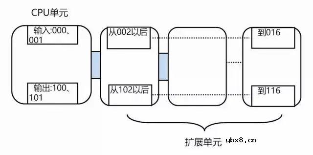 欧姆龙PLC的地址原来是这样分配的