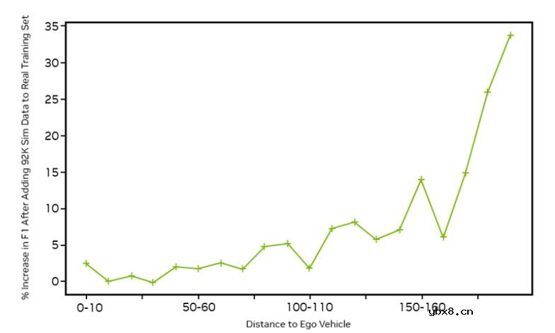 使用合成数据实现自动驾驶摄像感知系统聚焦远场物体