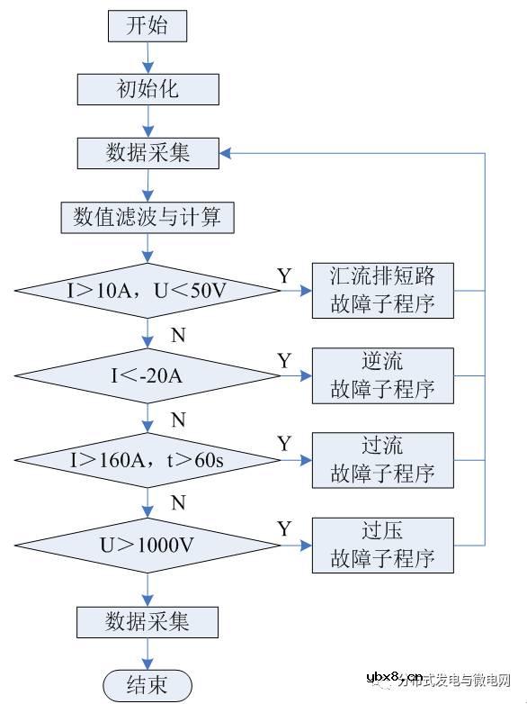 怎么去设计一种基于DSP的多功能测控仪表呢？