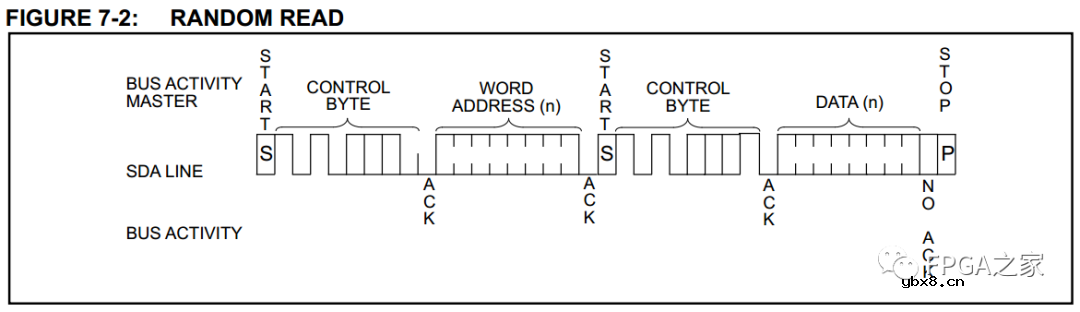 IIC总线的原理与Verilog实现