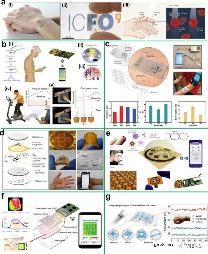 基于新兴材料和纳米架构的远程医疗可穿戴传感器