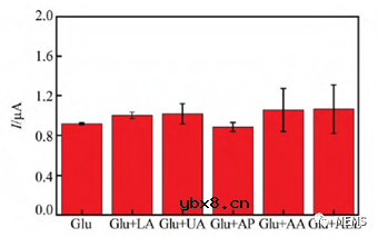 汗液葡萄糖无酶传感器用于监测汗液中葡萄糖浓度