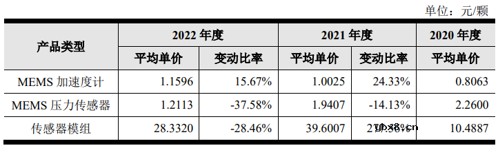 科创板要再迎一家MEMS传感器厂商？