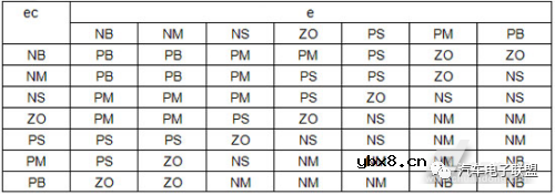 模糊控制在汽车伺服控制系统中有哪些应用