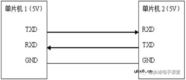 UART串口通信的初步认识