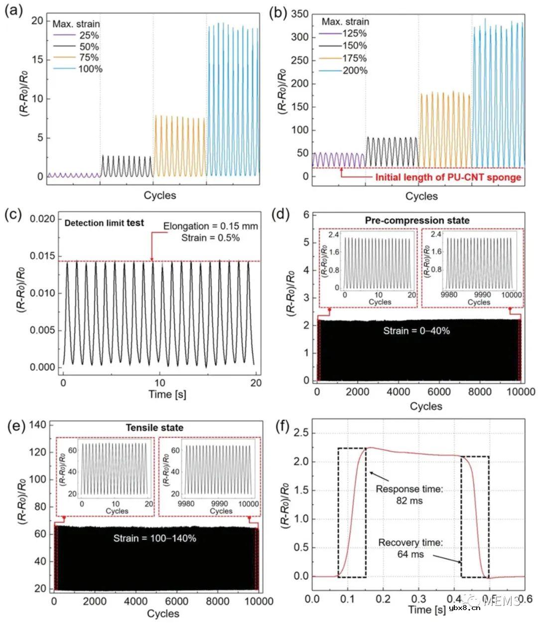 高伸缩性、高灵敏度应变传感器实现人体关节的运动捕捉