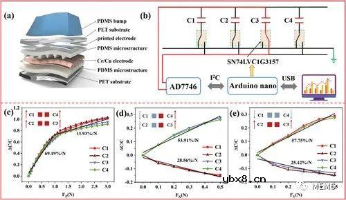 基于力电容式传感器的力传感与反馈系统助力微创手术机器人升级