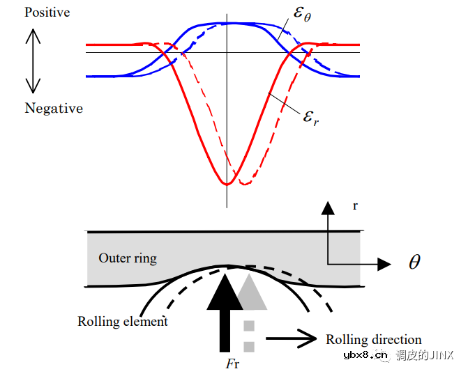 电机轴承外圈蠕变的不同机理
