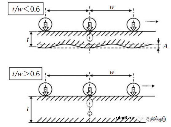 电机轴承外圈蠕变的不同机理