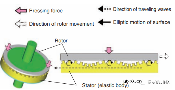 电机轴承外圈蠕变的不同机理