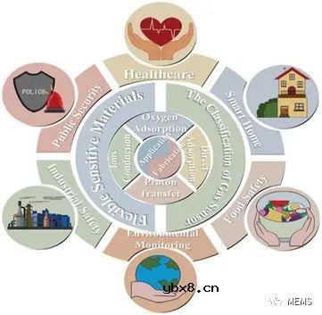 室温可穿戴气体传感器制造及应用综述