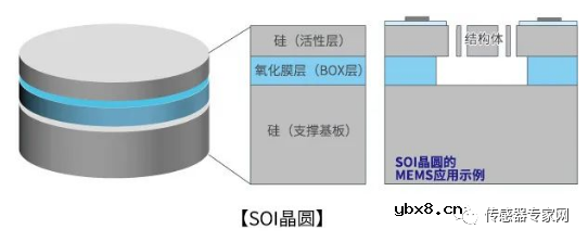 MEMS传感器的主要构造？MEMS芯片与集成电路芯片有什么区别？