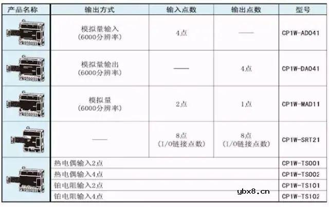 欧姆龙PLC的地址原来是这样分配的