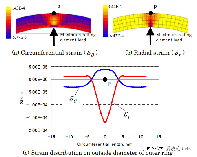电机轴承外圈蠕变的不同机理