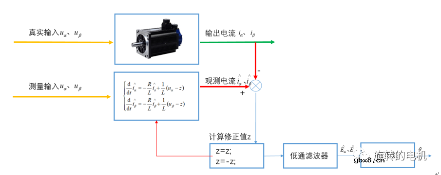 基于滑膜观测器SMO的无感控制+Matlab/Simulink仿真详解