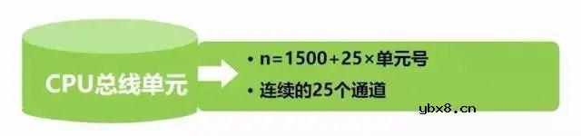 欧姆龙PLC的地址原来是这样分配的