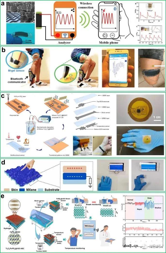 基于新兴材料和纳米架构的远程医疗可穿戴传感器