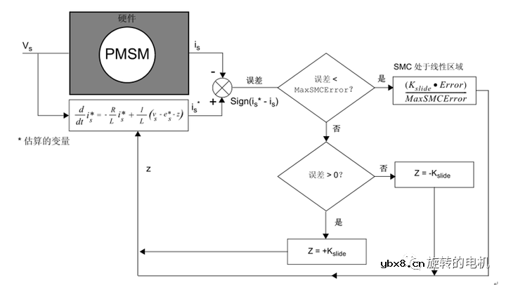 基于滑膜观测器SMO的无感控制+Matlab/Simulink仿真详解