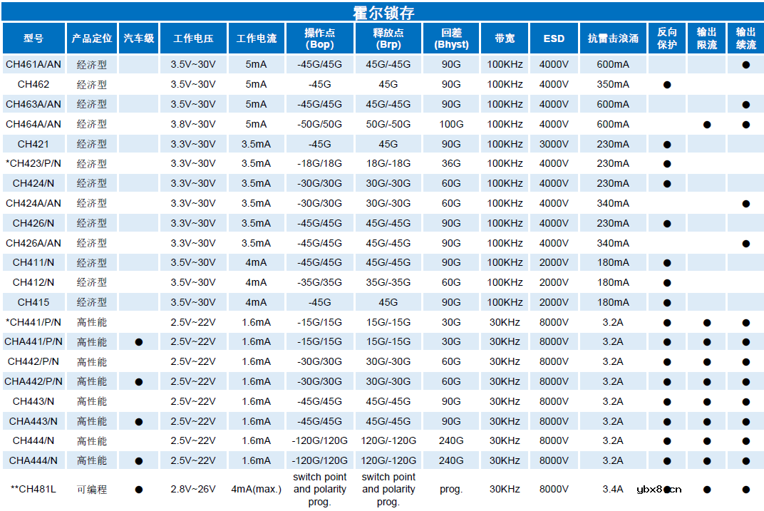 电力机车电子脚踏开关中使用的霍尔开关CHA442