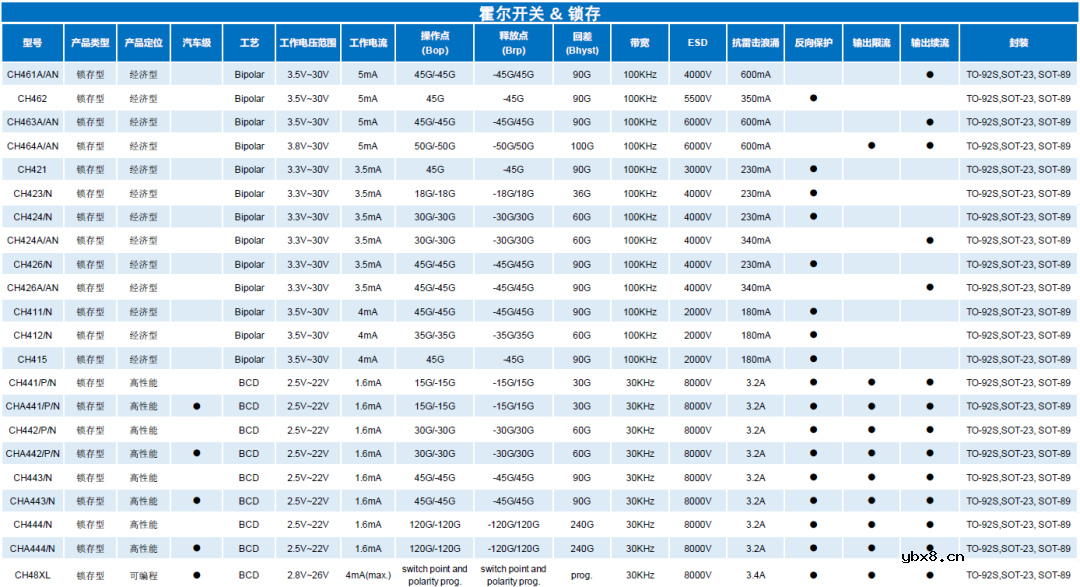 汽车安全系统中霍尔传感器的使用案例