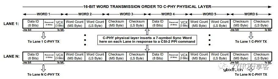 MIPI DPHY&CPHY接口描述及FPGA实现要点