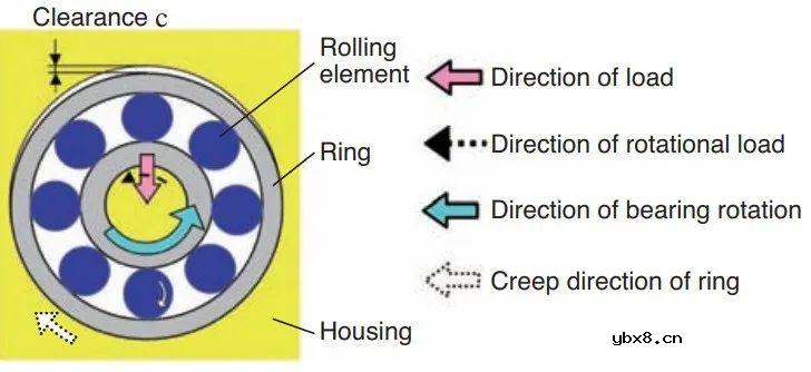 电机轴承外圈蠕变的不同机理